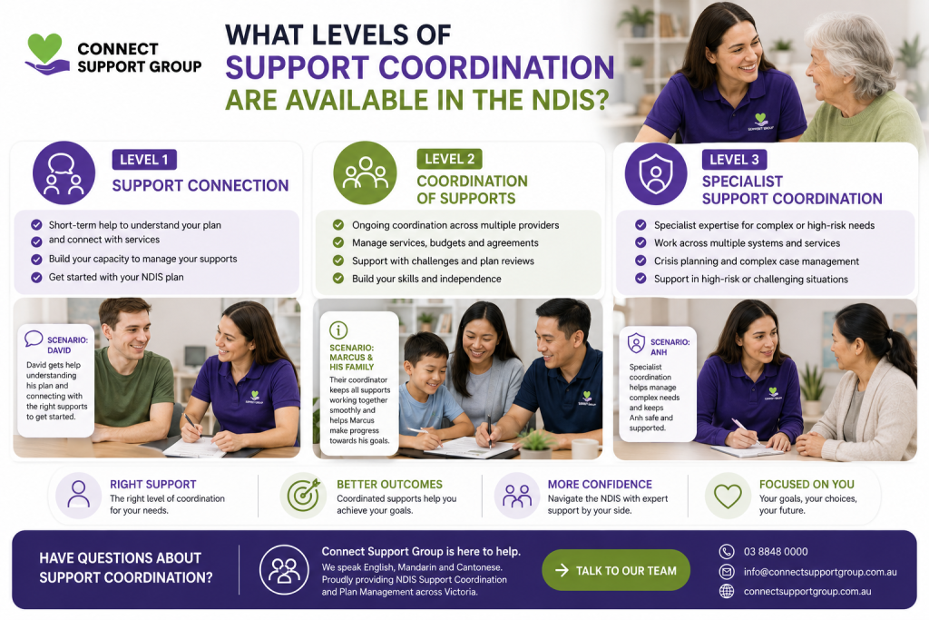 What levels of NDIS support coordination are available — Connect Support Group Victoria
