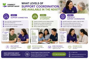 What levels of NDIS support coordination are available — Connect Support Group Victoria