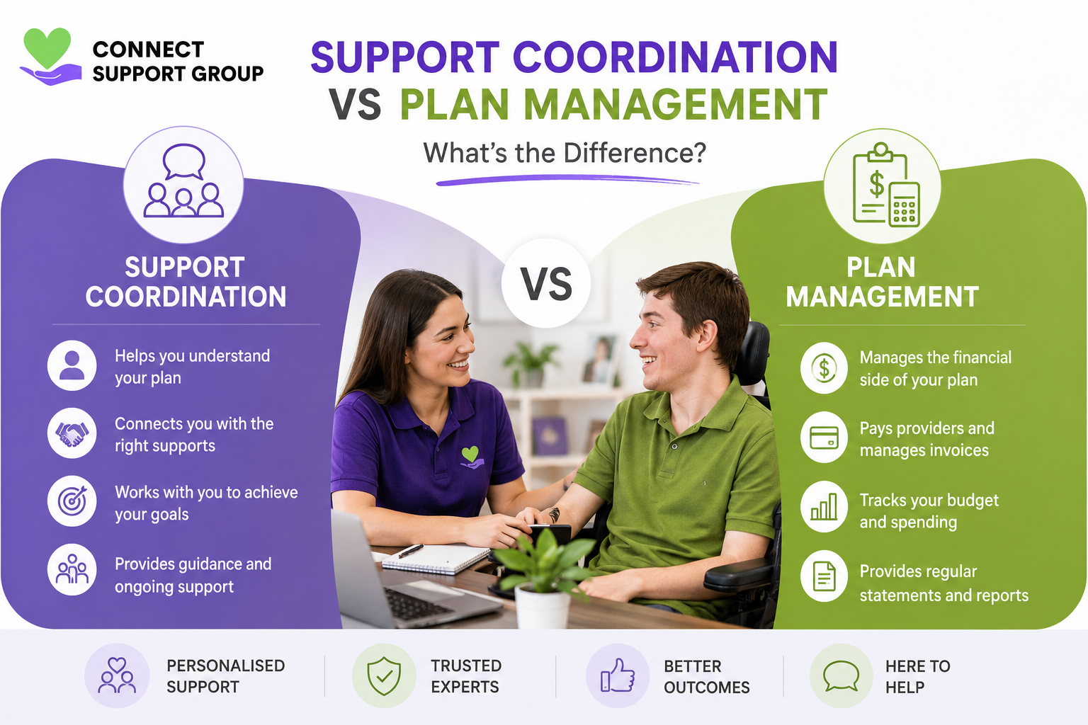 Support Coordination